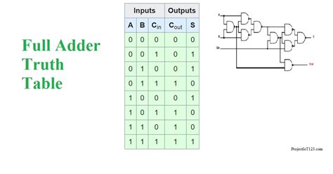 full adder table